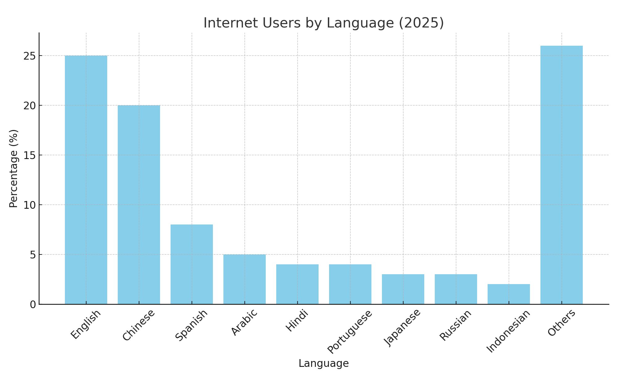 Translation Statistics 2025: The Two Charts That Still Matter